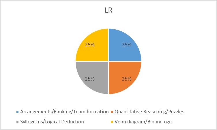 Topic-wise distribution in LR section