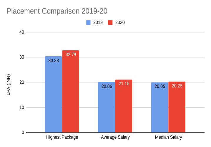 TISSNET Strategy Placement Statistics