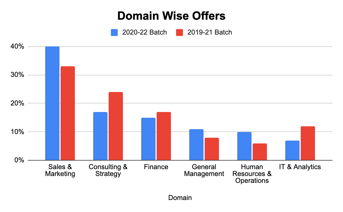 Domain Wise Offers 