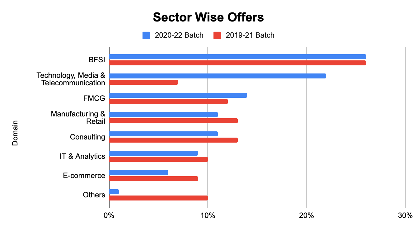 Sector Wise offers 