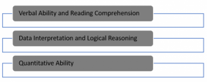 CAT Exam Sections