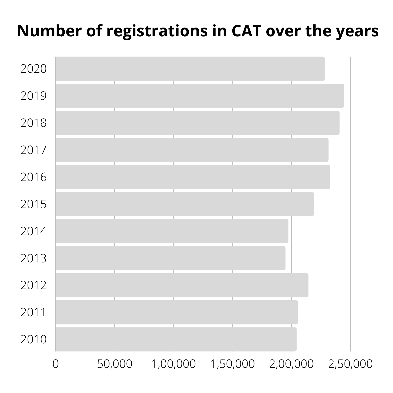 Number of registration over the years in the CAT exam