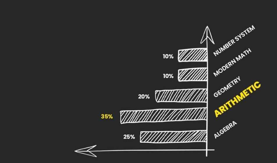 Topic-wise distribution in Quants section of CAT Exam