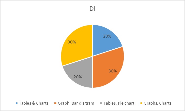 Topic-wise distribution in DI section