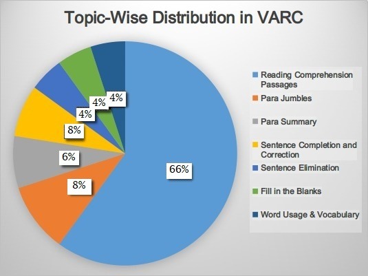 Topic-wise distribution in VARC section