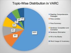 CAT 2023 strategy VARC