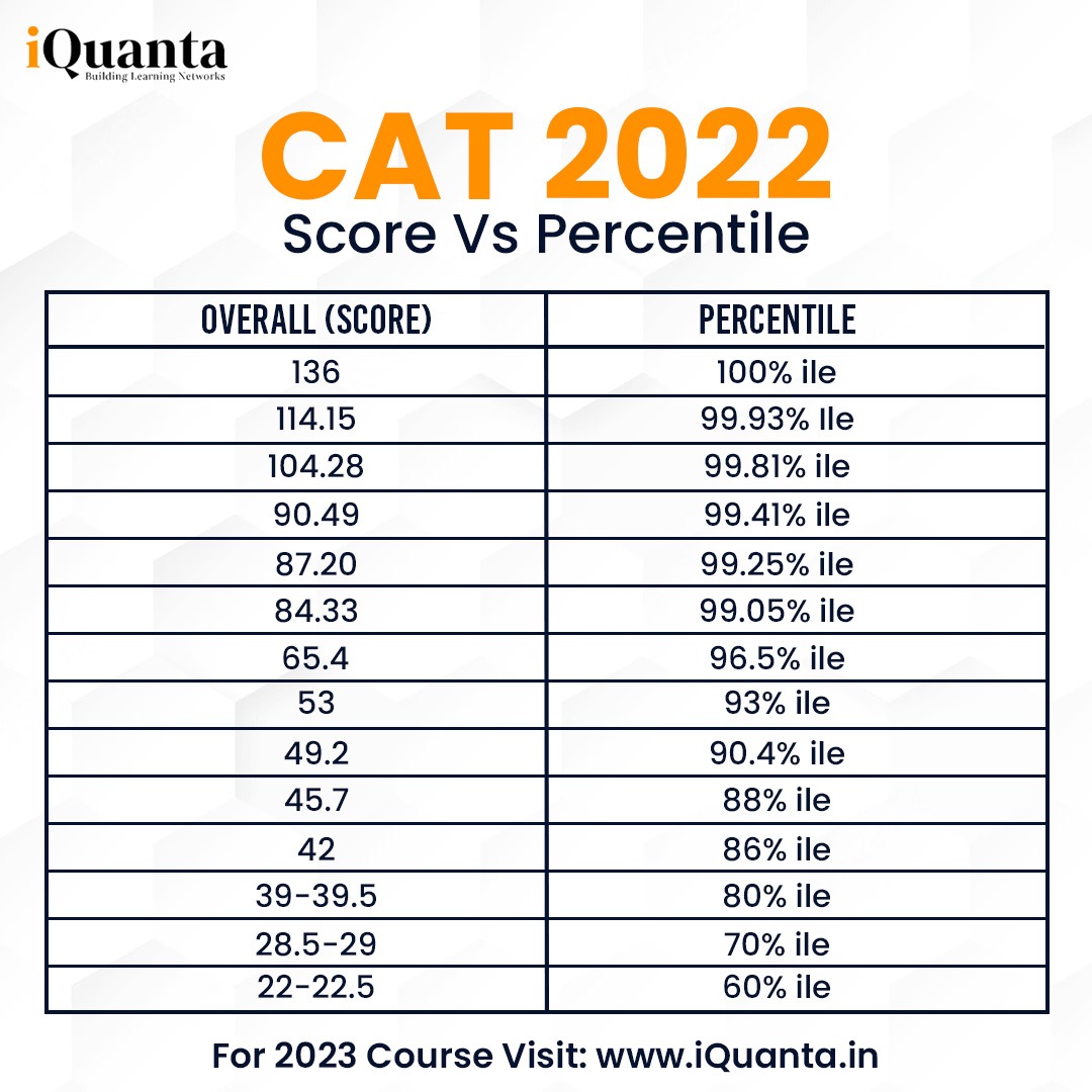 CAT 2022 Score Vs Percentile