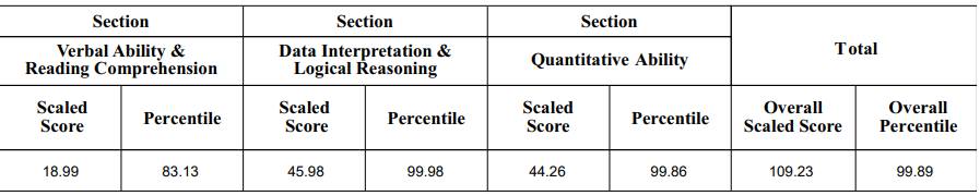 CAT 2022 scorecard