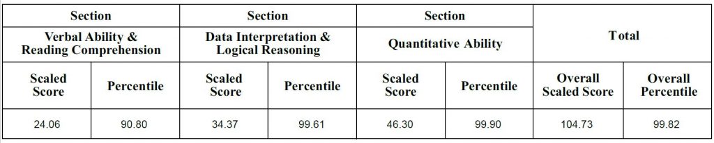 Pranav's CAT 2022 Scorecard