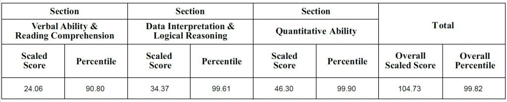 Pranav's CAT 2022 Scorecard