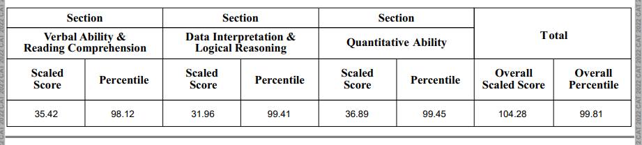 Atish's CAT 2022 Scorecard