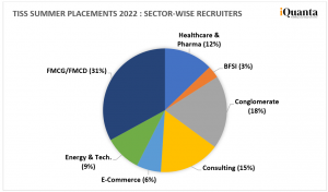 TISS Placements 2022 Sector wise recruiters