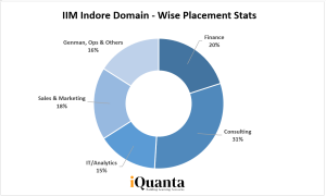 IIM Indore Placements 2022 domain wise