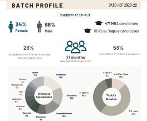 IIM Indore Placements batch profile