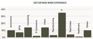 IIM Indore Sector Wise work experience