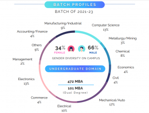 IIM Indore summer batch profile