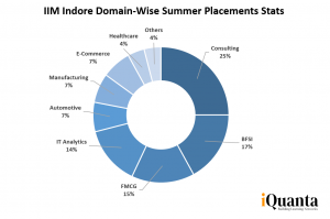 Domain Wise IIM Indore Summer Placements 2022
