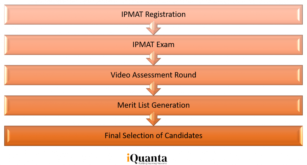 IPMAT Selection Process 2025 & IPMAT Eligibility Criteria iQuanta