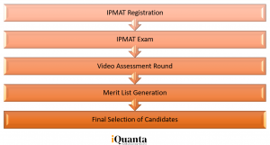 IPMAT Selection process 2023 stages