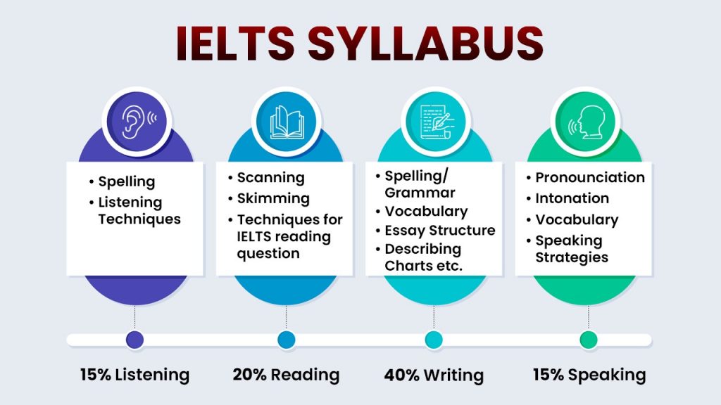 ielts syllabus