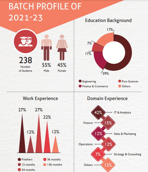 IIM Shillong Placement Batch Profile