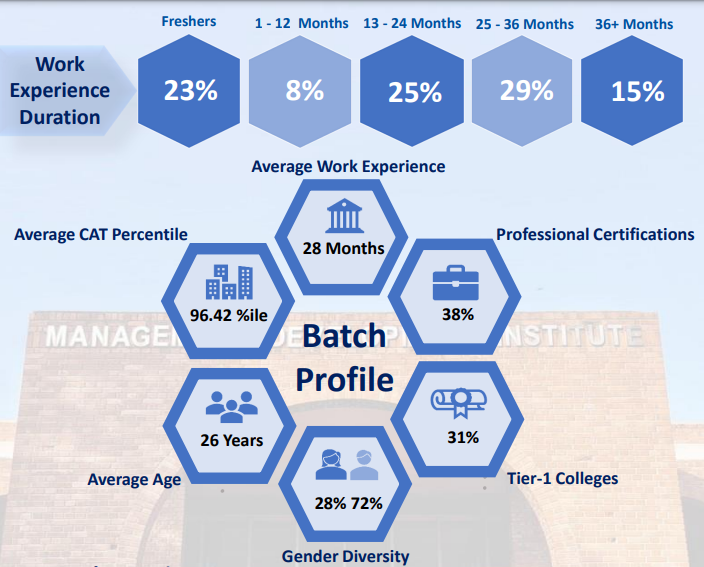 MDI Gurgaon Batch Profile Placement 2023