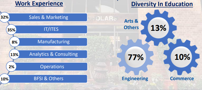 MDI Gurgaon Placementpast work ex