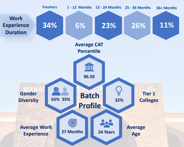 MDI Summer Batch details