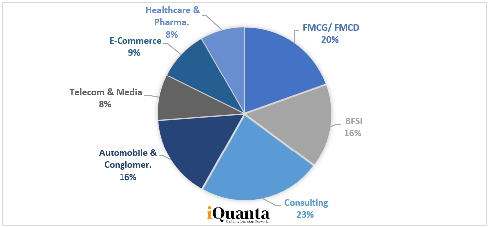 MDI Summer Placement Domain wise