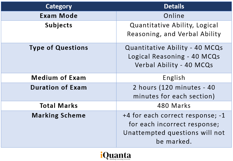 IPMAT vs CAT Exam Pattern