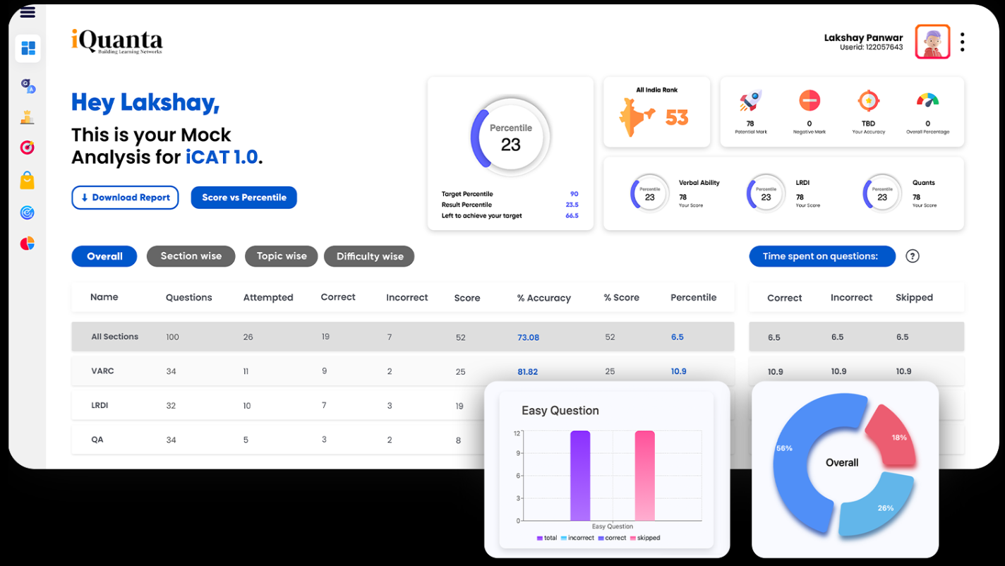 The Best CAT Mock Test Series 2023 A.I. Based Analysis