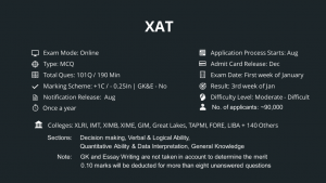 XAT MBA Entrance exam