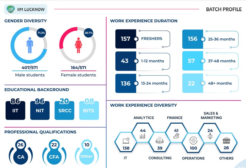 IIM Lucknow Batch Profile