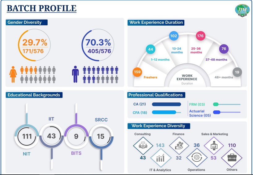 IIM Lucknow summer placement batch profile.