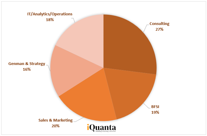 Domain WIse FMS Delhi Placement Statistics 2023