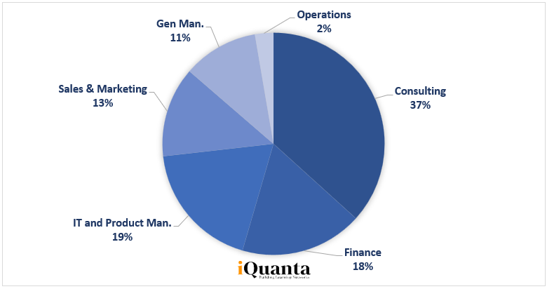 Domain Wise IIM L Placement