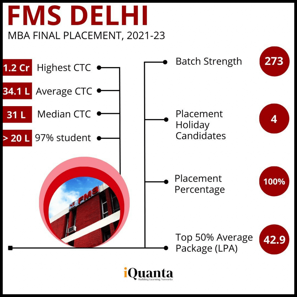 FMS Delhi Placement 2023