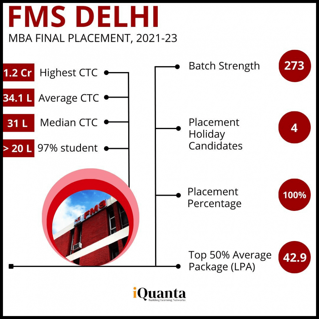 FMS Delhi Placement 2023 1.23 Crore Per Annum Salary! iQuanta