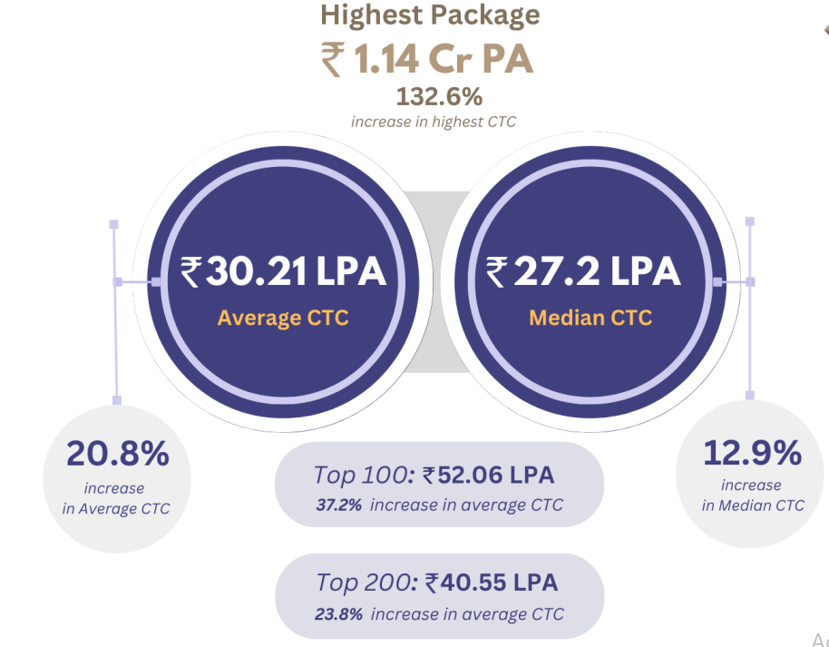 IIM Indore IPMAT Final placement