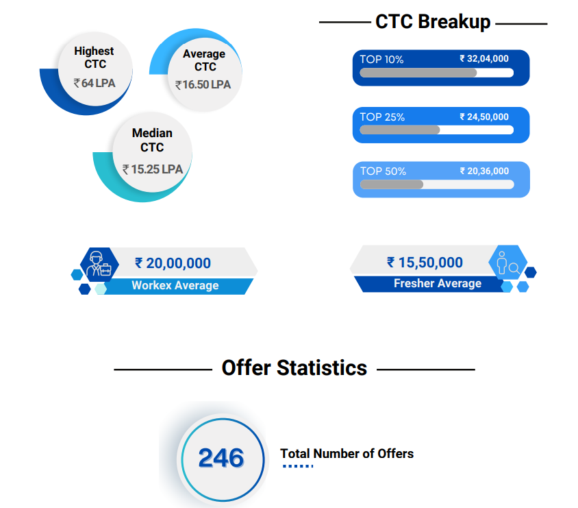 IIM Jammu IPMAT Placement