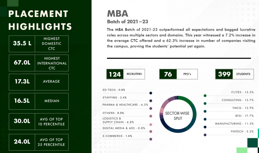 IIM Ranchi Final Placement