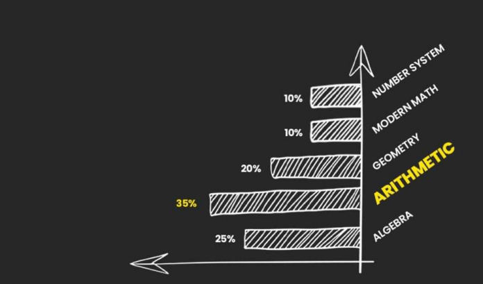 Quant Topic WIse Weightage