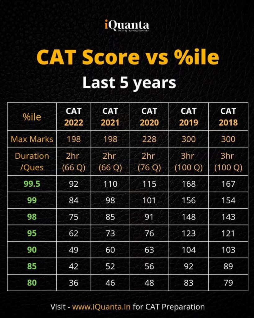 5 years CAT Marks vs percentile