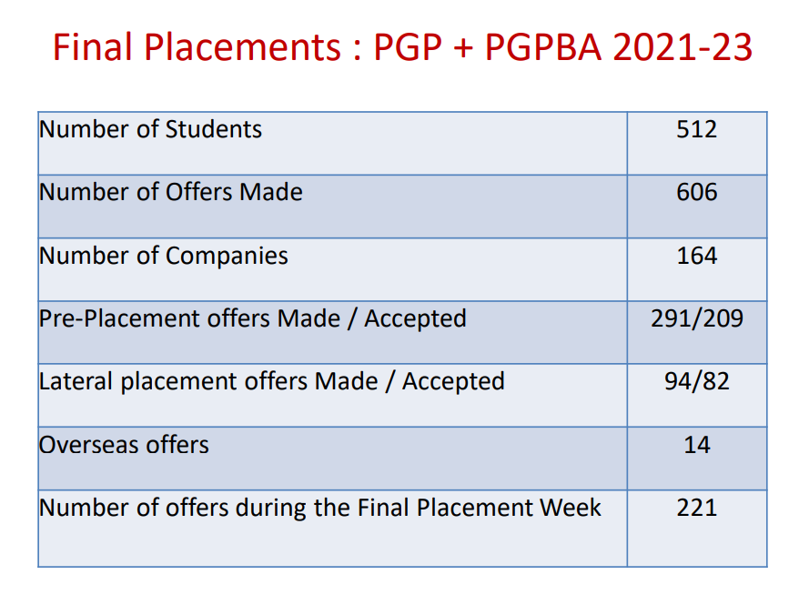 IIM Bangalore highest packages, IIM Bangalore average package