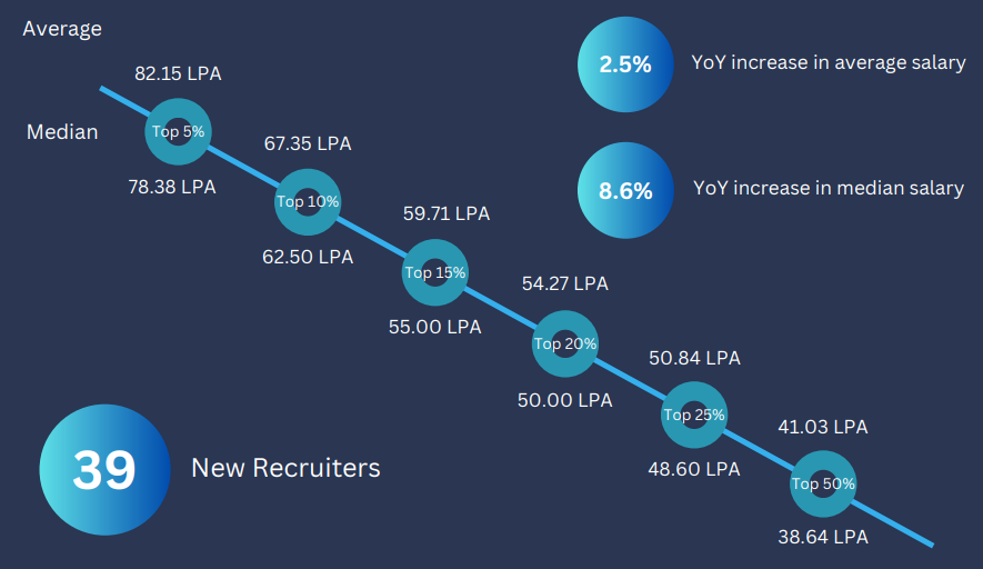 IIM Calcutta average package, IIM Calcutta highest package