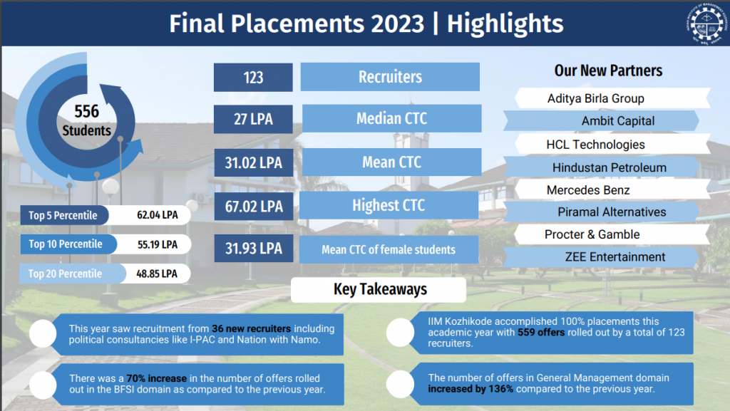 IIM Kozhikode average package, IIM Kozhikode highest package