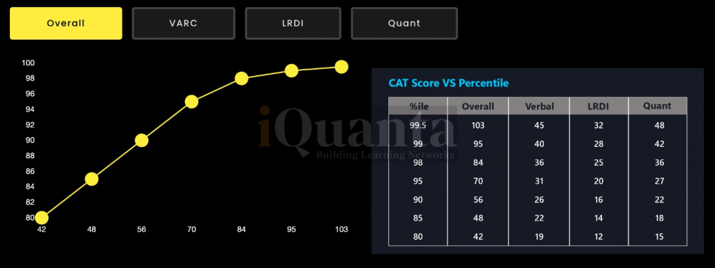CAT marks Vs Percentile
