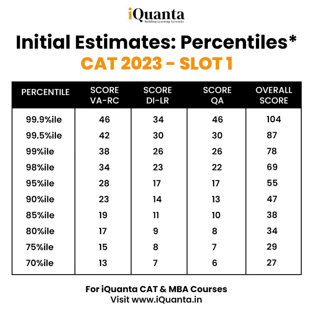 CAT 2023 Score Vs Percentile Slot 1