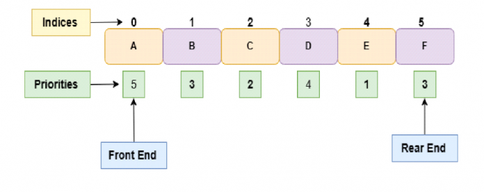 Queue in Data Structure Explained: Its Types & Applications - iQuanta