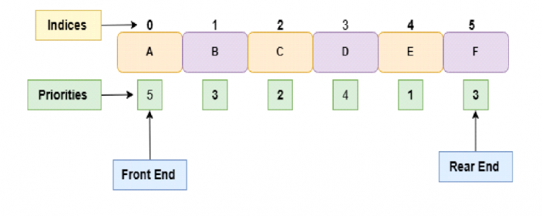 Queue in Data Structure Explained: Its Types & Applications - iQuanta